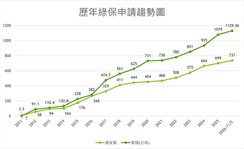 綠色保育申請數量